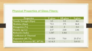 Properties E-glass AR-glass S-glass
Tensile Strength (Gpa) 3.5 3.5 4.6
Modulus (Gpa) 73.5 175 86.8
Elongation (%) 4.8 2 5.4
Density (g/cc) 2.57 2.68 2.46
Refractive Index 1.547 1.561 -
Coefficient of Thermal
Expansion (107/0c) 50-52.0 75.0 23-27.0
Dielectric Constant RT, 1010 Hz 6.1-6.3 - 5.0-5.1
Physical Properties of Glass Fibers:
 