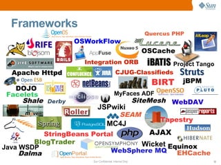 Frameworks
                                                          Quercus PHP
                 OSWorkFlow
                                                          OSCache
                    Integration ORB                      Project Tango
  Apache Httpd                           CJUG-Classifieds
                                                            BIRT    jBPM
   DOJO
 Facelets                               MyFaces ADF
     Shale                                              SiteMesh WebDAV
                         JSPwiki
                                             SEAM
                                                              Tapestry
                                 MC4J
            StringBeans Portal       AJAX
         BlogTrader                Wicket Equinox
Java WSDP                    WebSphere MQ
     Dalma                                  EHCache
                      Sun Confidential: Internal Only                      12
 
