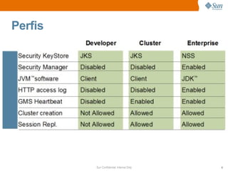 Perfis




         Sun Confidential: Internal Only   8
 