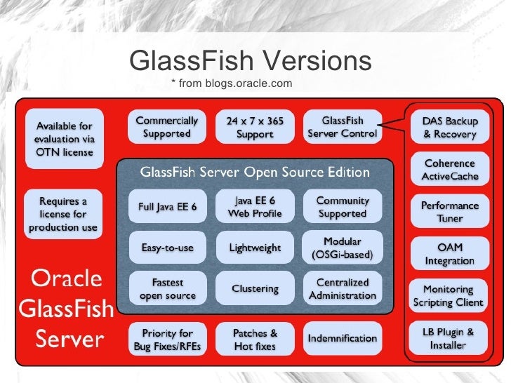 Glassfish version