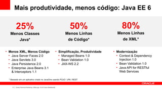 Mais produtividade, menos código: Java EE 6


         25%                                                                     50%                          80%
   Menos Classes                                                              Menos Linhas                 Menos Linhas
       Java*                                                                   de Código*                    de XML*

• Menos XML, Menos Código                                               • Simplificação, Produtividade   • Modernização
  • Java Server Faces 2.0                                                 • Managed Beans 1.0              • Context & Dependency
  • Java Servlets 3.0                                                     • Bean Validation 1.0              Injection 1.0
  • Java Persistence 2.0                                                  • JAX-WS 2.2                     • Bean Validation 1.0
  • Enterprise Java Beans 3.1                                                                              • Java API for RESTful
    & Interceptors 1.1                                                                                       Web Services

  * Baseado em um aplicativo criado no JavaOne usando POJO / JPA / REST


     8   Oracle Technical Workshop | WebLogic 12c & Fusion Middleware
 