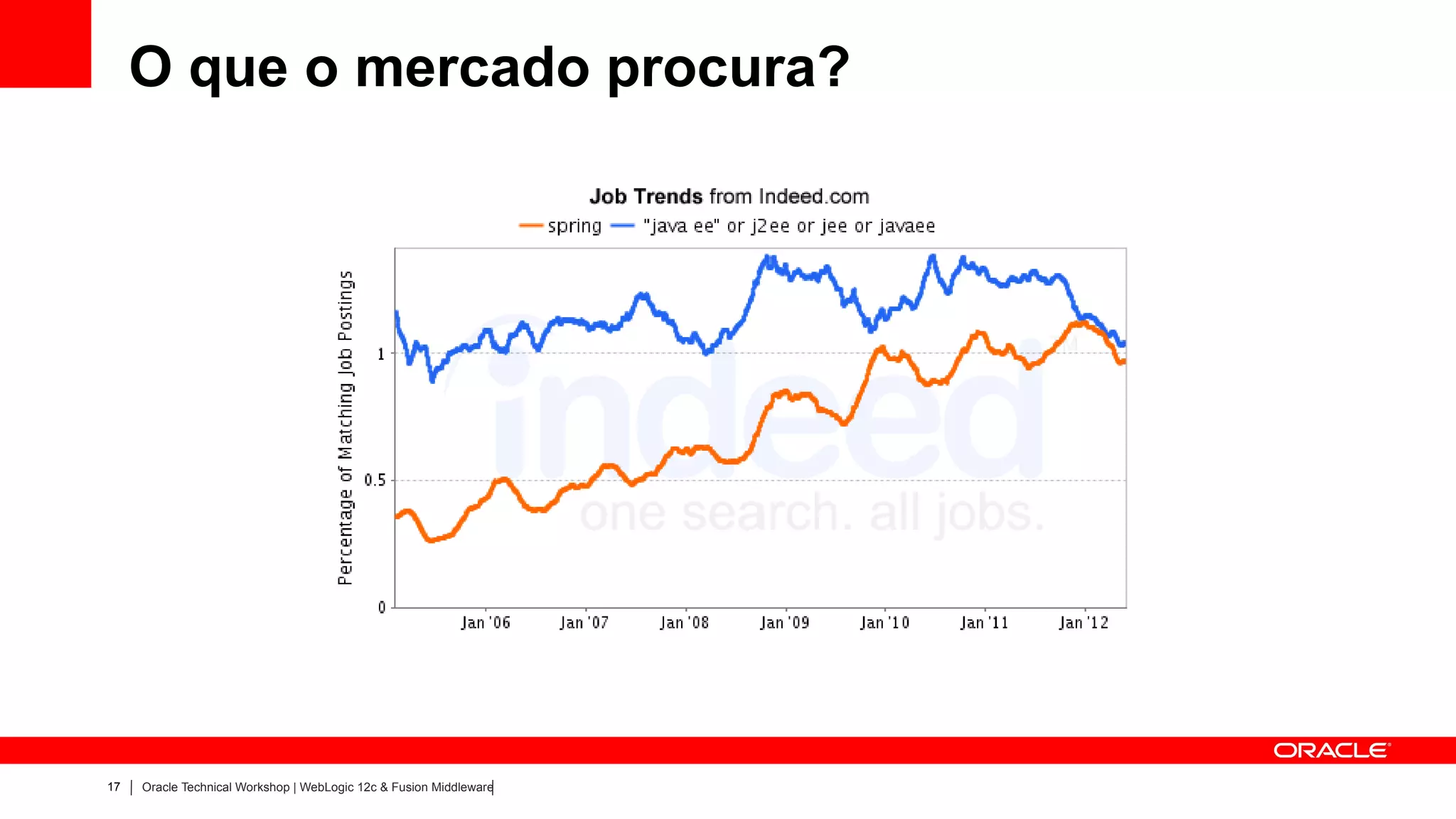 O que o mercado procura?




17   Oracle Technical Workshop | WebLogic 12c & Fusion Middleware
 