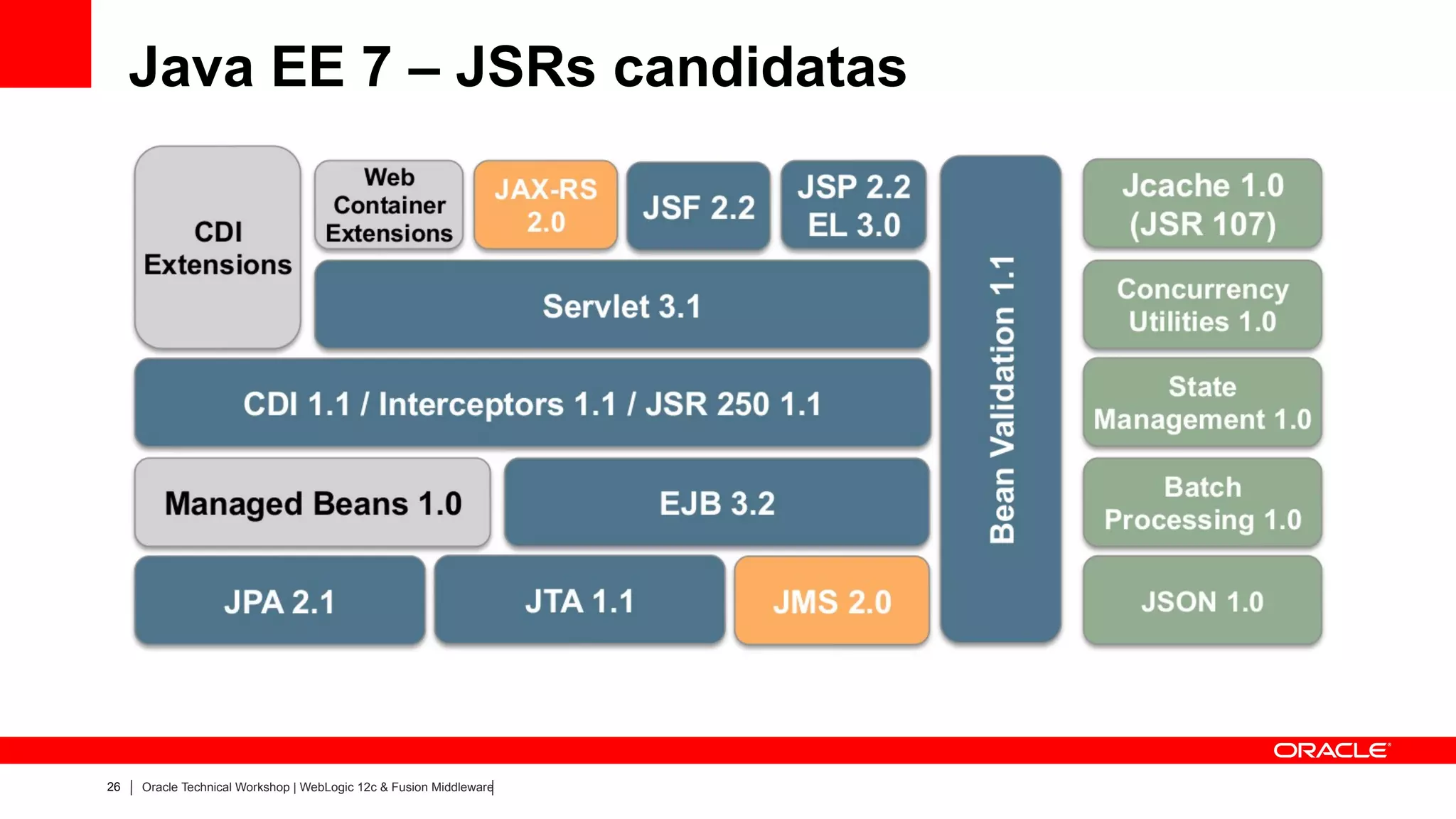 Java EE 7 – JSRs candidatas




26   Oracle Technical Workshop | WebLogic 12c & Fusion Middleware
 