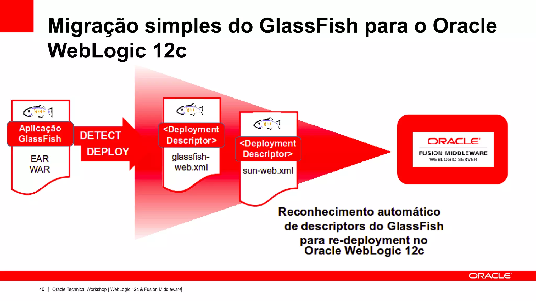 Migração simples do GlassFish para o Oracle
     WebLogic 12c




40   Oracle Technical Workshop | WebLogic 12c & Fusion Middleware
 