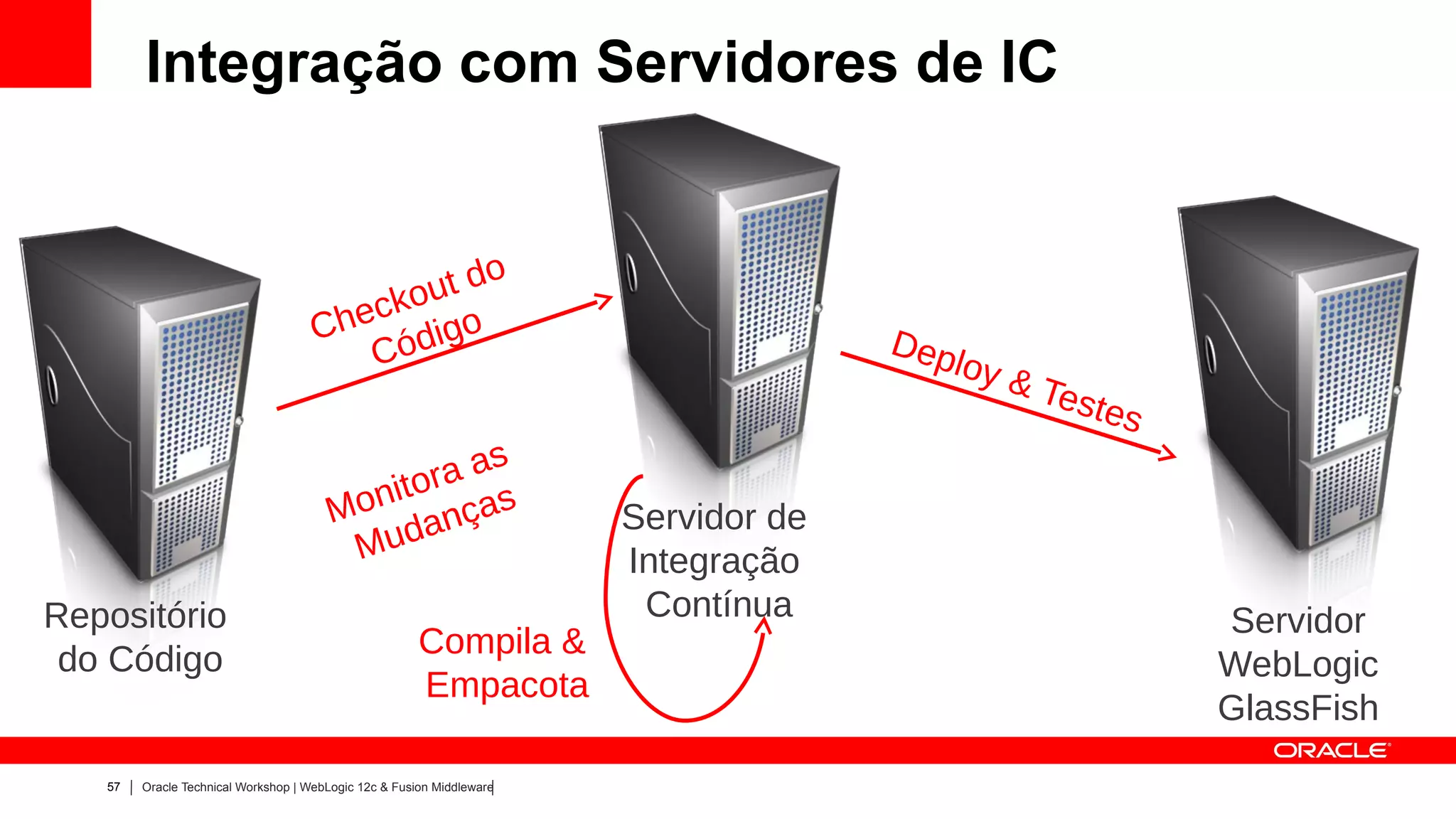 Integração com Servidores de IC




                                                                       Servidor de
                                                                       Integração
Repositório                                                             Contínua     Servidor
 do Código                                             Compila &
                                                                                     WebLogic
                                                       Empacota
                                                                                     GlassFish
   57   Oracle Technical Workshop | WebLogic 12c & Fusion Middleware
 