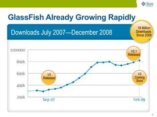 GlassFish Already Growing Rapidly
                                          18 Million
Downloads July 2007—December 2008        Downloads
                                         Since 2006



                                      V2.1
                                    Released




             V2                           V3
          Released                      Coming
                                         Soon




                                                       12
 