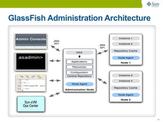 GlassFish Administration Architecture




    Sun xVM
   Ops Center


                                        16
 