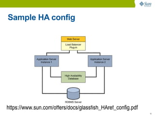 Sample HA config




https://www.sun.com/offers/docs/glassfish_HAref_config.pdf
                                                             18
 