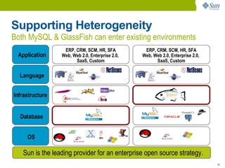 Supporting Heterogeneity
Both MySQL & GlassFish can enter existing environments
                  ERP, CRM, SCM, HR, SFA          ERP, CRM, SCM, HR, SFA
 Application     Web, Web 2.0, Enterprise 2.0,   Web, Web 2.0, Enterprise 2.0,
                       SaaS, Custom                    SaaS, Custom


  Language


Infrastructure


  Database


     OS

   Sun is the leading provider for an enterprise open source strategy.
                                                                                 30
 