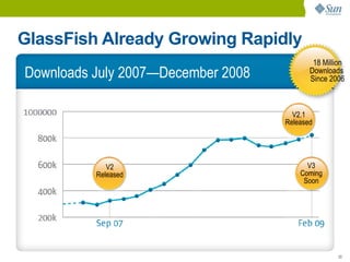 GlassFish Already Growing Rapidly
                                            18 Million
Downloads July 2007—December 2008          Downloads
                                           Since 2006



                                      V2.1
                                    Released




             V2                           V3
          Released                      Coming
                                         Soon




                                                    33
 