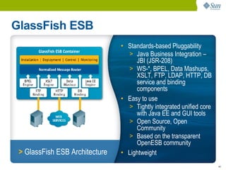 GlassFish ESB
                                • Standards-based Pluggability
                                  > Java Business Integration –
                                     JBI (JSR-208)
                                  > WS-*, BPEL, Data Mashups,
                                     XSLT, FTP, LDAP, HTTP, DB
                                     service and binding
                                     components
                                • Easy to use
                                  > Tightly integrated unified core
                                     with Java EE and GUI tools
                                  > Open Source, Open
                                     Community
                                  > Based on the transparent
                                     OpenESB community
 > GlassFish ESB Architecture   • Lightweight
                                                                      44
 