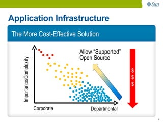 Application Infrastructure
The More Cost-Effective Solution

                                        Allow “Supported”
                                        Open Source
    Importance/Complexity




                                                            $
                                                            $
                                                            $



                            Corporate       Departmental
                                                                8
 