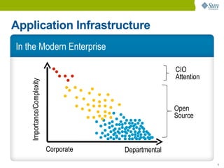 Application Infrastructure
In the Modern Enterprise

                                                       CIO
                                                       Attention
    Importance/Complexity




                                                       Open
                                                       Source



                            Corporate   Departmental
                                                                   9
 