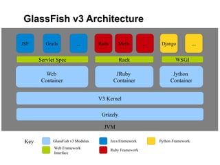 GlassFish v3 Architecture

JSF       Grails          ...       Rails       Merb         ...    Django            ...

       Servlet Spec                             Rack                       WSGI

          Web                                 JRuby                      Jython
        Container                            Container                  Container


                                    V3 Kernel

                                     Grizzly

                                      JVM

 Key         GlassFish v3 Modules           Java Framework         Python Framework
              Web Framework
                                            Ruby Framework
              Interface
 