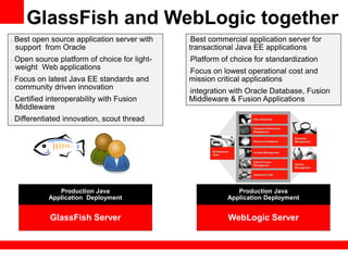 GlassFish and WebLogic together
•   Best open source application server with    •Best commercial application server for
    support from Oracle                         transactional Java EE applications
•   Open source platform of choice for light-   •   Platform of choice for standardization
    weight Web applications
                                                Focus on lowest operational cost and
                                                •

•   Focus on latest Java EE standards and       mission critical applications
    community driven innovation
                                                integration with Oracle Database, Fusion
                                                •

•   Certified interoperability with Fusion      Middleware & Fusion Applications
    Middleware
•   Differentiated innovation, scout thread




                 Production Java                                  Production Java
              Application Deployment                           Application Deployment


               GlassFish Server                                WebLogic Server
 