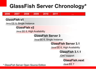 GlassFish Server Chronology*
 2006    2007     2008     2009      2010    2011              …

  GlassFish v1
  Java EE 5, Single Instance
           GlassFish v2
           Java EE 5, High Availability
                            GlassFish Server 3
                            Java EE 6, Single Instance
                                            GlassFish Server 3.1
                                            Java EE 6, High Availability
                                                    GlassFish 3.1.1
                                                    JDK7 support

                                                         GlassFish.next
* GlassFish Server Open Source Edition                   Java EE 7
 