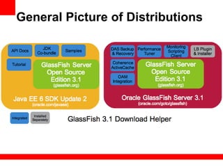 General Picture of Distributions
 