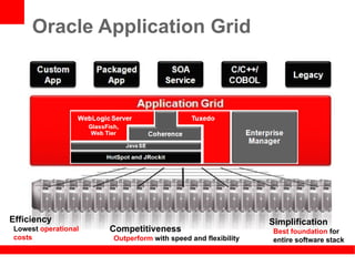 Oracle Application Grid




Efficiency                                                   Simplification
Lowest operational   Competitiveness                         Best foundation for
costs                Outperform with speed and flexibility   entire software stack
 