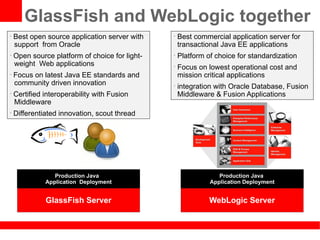 GlassFish and WebLogic together
•
    Best open source application server with    •
                                                    Best commercial application server for
    support from Oracle                             transactional Java EE applications
•
    Open source platform of choice for light-   •
                                                    Platform of choice for standardization
    weight Web applications                     •
                                                    Focus on lowest operational cost and
•
    Focus on latest Java EE standards and           mission critical applications
    community driven innovation                 •
                                                    integration with Oracle Database, Fusion
•
    Certified interoperability with Fusion          Middleware & Fusion Applications
    Middleware
•
    Differentiated innovation, scout thread




                 Production Java                                 Production Java
              Application Deployment                          Application Deployment


              GlassFish Server                                WebLogic Server
 