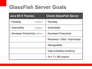 GlassFish Server Goals
Java EE 6 Themes           Oracle GlassFish Server

• Flexibility              • Flexibility

• Extensibility            • Extensibility

• Developer Productivity   • Developer Productivity

                           • Modularity / OSGi / Hybrid Apps

                           • Manageability

                           • High availability clustering

                           • 24 x 7 x 365 support
 
