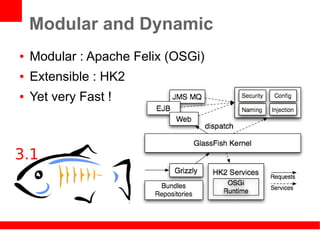 Modular and Dynamic
●   Modular : Apache Felix (OSGi)
●   Extensible : HK2
●   Yet very Fast !
 