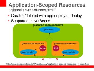 Application-Scoped Resources
 “glassfish-resources.xml”
 ● Created/deleted with app deploy/undeploy


 ● Supported in NetBeans

                           glassfish-resources.xml
                                      java:app/...




                glassfish-resources.xml          glassfish-resources.xml

                                 Servlet         EJB
               java:module/...                            java:module/...


                                    X                X
http://blogs.sun.com/JagadishPrasath/entry/application_scoped_resources_in_glassfish
 