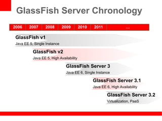GlassFish Server Chronology
2006     2007     2008        2009        2010   2011                …

 GlassFish v1
 Java EE 5, Single Instance

           GlassFish v2
           Java EE 5, High Availability

                               GlassFish Server 3
                               Java EE 6, Single Instance

                                                 GlassFish Server 3.1
                                                 Java EE 6, High Availability

                                                         GlassFish Server 3.2
                                                         Virtualization, PaaS
 