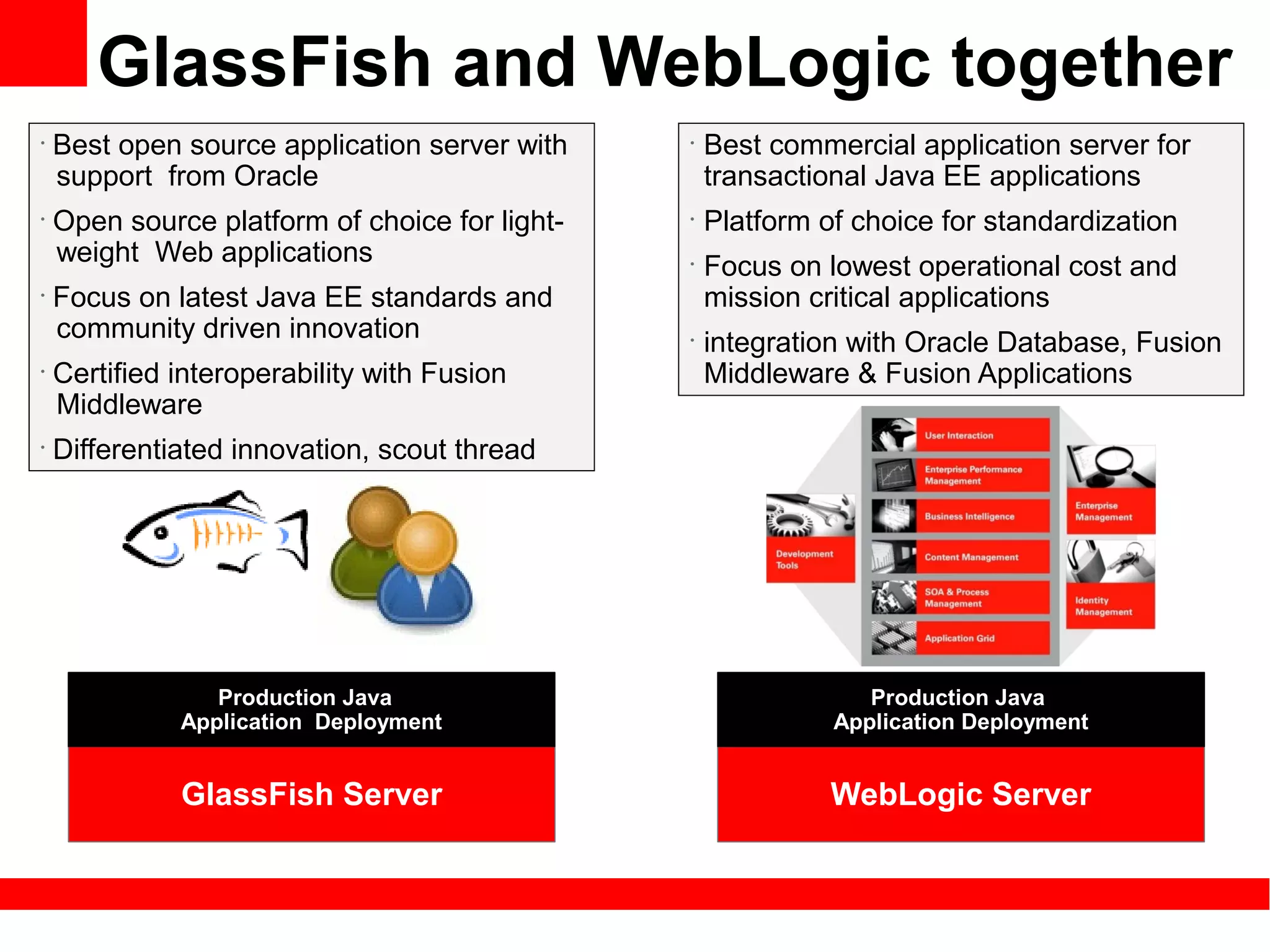 GlassFish and WebLogic together
•
    Best open source application server with    •
                                                    Best commercial application server for
    support from Oracle                             transactional Java EE applications
•
    Open source platform of choice for light-   •
                                                    Platform of choice for standardization
    weight Web applications                     •
                                                    Focus on lowest operational cost and
•
    Focus on latest Java EE standards and           mission critical applications
    community driven innovation                 •
                                                    integration with Oracle Database, Fusion
•
    Certified interoperability with Fusion          Middleware & Fusion Applications
    Middleware
•
    Differentiated innovation, scout thread




                 Production Java                                 Production Java
              Application Deployment                          Application Deployment


              GlassFish Server                                WebLogic Server
 