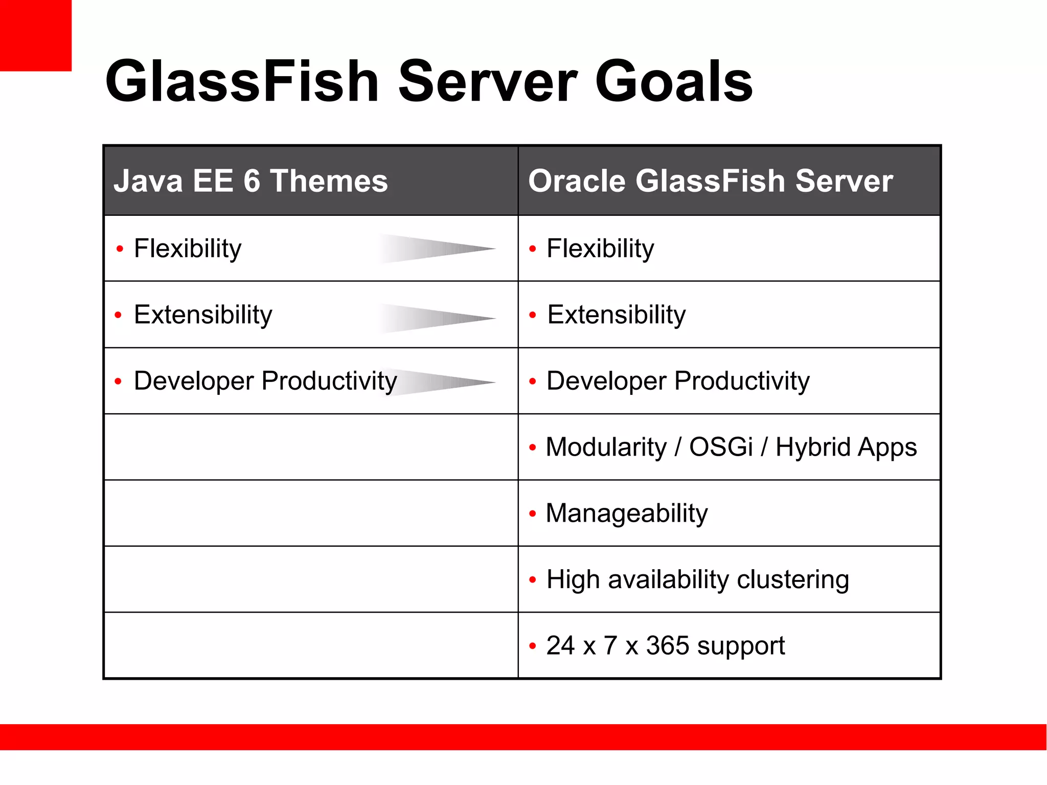 GlassFish Server Goals
Java EE 6 Themes           Oracle GlassFish Server

• Flexibility              • Flexibility

• Extensibility            • Extensibility

• Developer Productivity   • Developer Productivity

                           • Modularity / OSGi / Hybrid Apps

                           • Manageability

                           • High availability clustering

                           • 24 x 7 x 365 support
 