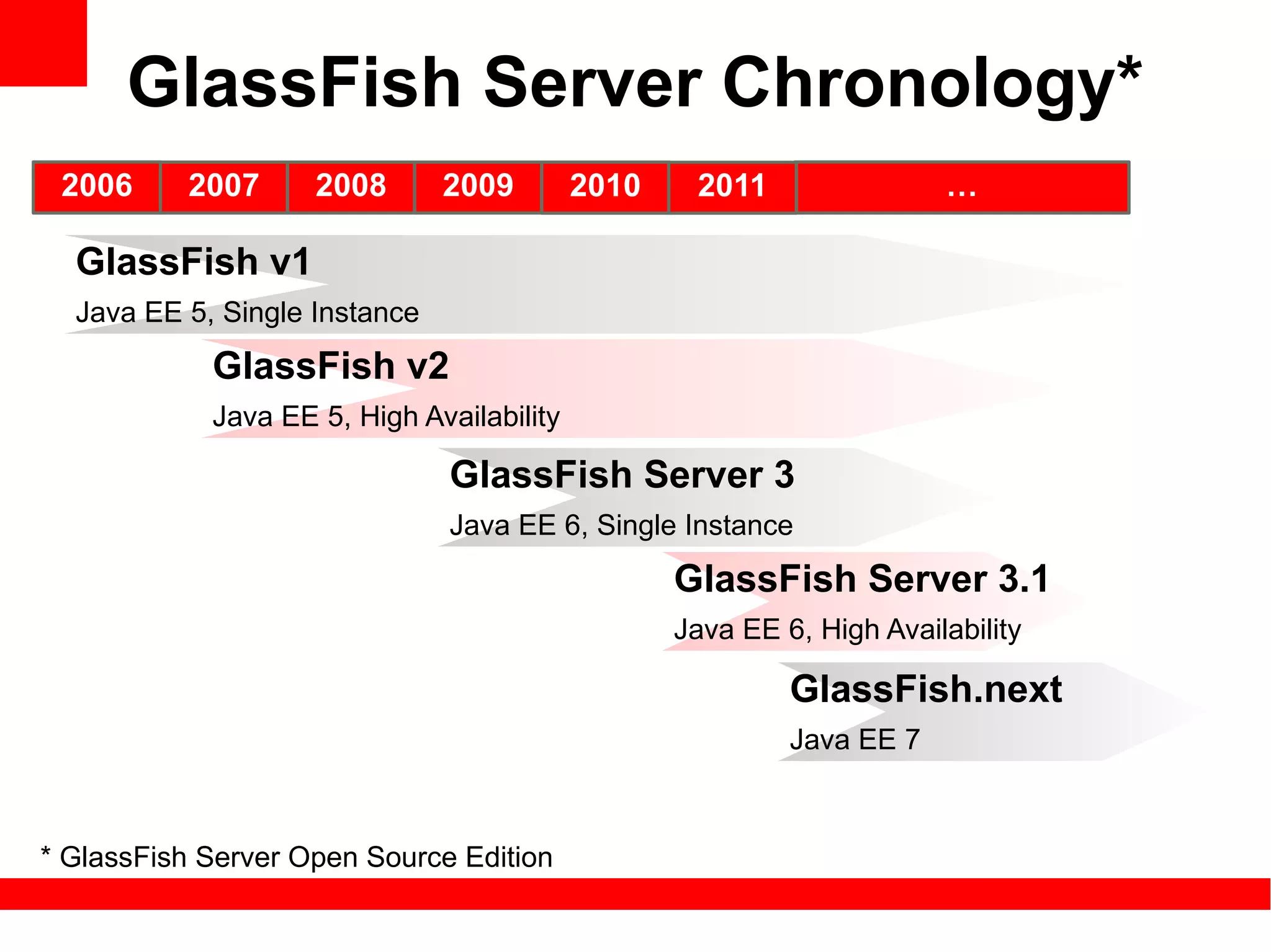 GlassFish Server Chronology*
 2006     2007      2008       2009        2010    2011                …

  GlassFish v1
  Java EE 5, Single Instance
            GlassFish v2
            Java EE 5, High Availability

                               GlassFish Server 3
                               Java EE 6, Single Instance
                                                  GlassFish Server 3.1
                                                  Java EE 6, High Availability

                                                           GlassFish.next
                                                           Java EE 7



* GlassFish Server Open Source Edition
 