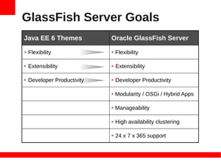 GlassFish Server Goals
Java EE 6 Themes           Oracle GlassFish Server

• Flexibility              • Flexibility

• Extensibility            • Extensibility

• Developer Productivity   • Developer Productivity

                           • Modularity / OSGi / Hybrid Apps

                           • Manageability

                           • High availability clustering

                           • 24 x 7 x 365 support
 