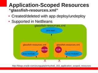 Application-Scoped Resources
“glassfish-resources.xml”
● Created/deleted with app deploy/undeploy


● Supported in NetBeans

                        glassfish-resources.xml
                                   java:app/...




            glassfish-resources.xml           glassfish-resources.xml

                              Servlet         EJB
            java:module/...                            java:module/...


                                X                 X
  http://blogs.oracle.com/arungupta/entry/totd_163_application_scoped_resources
 