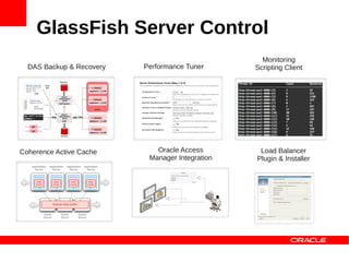 GlassFish Server Control
                                                   Monitoring
  DAS Backup & Recovery   Performance Tuner      Scripting Client




Coherence Active Cache       Oracle Access        Load Balancer
                           Manager Integration   Plugin & Installer
 