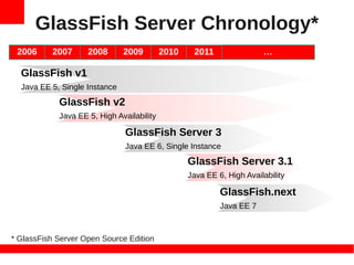 GlassFish Server Chronology*
 2006     2007      2008       2009        2010    2011                …

  GlassFish v1
  Java EE 5, Single Instance
            GlassFish v2
            Java EE 5, High Availability

                               GlassFish Server 3
                               Java EE 6, Single Instance
                                                  GlassFish Server 3.1
                                                  Java EE 6, High Availability

                                                           GlassFish.next
                                                           Java EE 7



* GlassFish Server Open Source Edition
 