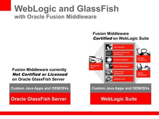 WebLogic and GlassFish
 with Oracle Fusion Middleware

                                Fusion Middleware
                                Certified on WebLogic Suite




Fusion Middleware currently
Not Certified or Licensed
on Oracle GlassFish Server

Custom Java Apps and OEM/ISVs   Custom Java Apps and OEM/ISVs


Oracle GlassFish Server             WebLogic Suite
 