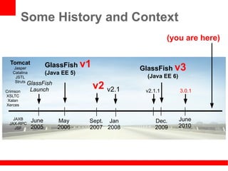 Some History and Context
                                                       (you are here)


  Tomcat
   Jasper
                  GlassFish v1               GlassFish v3
   Catalina      (Java   EE 5)
    JSTL                                       (Java EE 6)
    Struts GlassFish

Crimson    Launch                v2 v2.1      v2.1.1         3.0.1
XSLTC
 Xalan
Xerces


   JAXB    June      May         Sept. Jan       Dec.        June
 JAX-RPC
    JSF    2005      2006        2007 2008       2009        2010
 