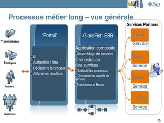 Processus métier long – vue générale
                                                             Services Partners

             “Portail”                 GlassFish ESB            Telco
                                                                Service
                                Application composite
                                ●   Assemblage de services
      ●
        UI                                                     Telco
      ● Authentifie / filtre
                                Orchestration
      ● Déclenche le process
                                des services                    Service
                                ● Exécute les processus
      ● Affiche les résultats
                                ● Orchestre les appels de

                                service                         Telco
                                ●Transforme et Route
                                                                Service

                                                                  Telco
                                                                Service

                                                                             15
 