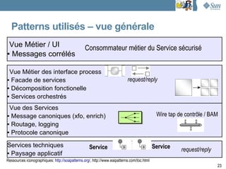 Patterns utilisés – vue générale
 Vue Métier / UI                                Consommateur métier du Service sécurisé
● Messages corrélés




 Vue Métier des interface process
● Facade de services                                                      request/reply
● Décomposition fonctionelle

● Services orchestrés



 Vue des Services
● Message canoniques (xfo, enrich)                                                          Wire tap de contrôle / BAM
● Routage, logging

● Protocole canonique



Services techniques                               Service                                  Service
● Paysage applicatif
                                                                                                      request/reply
Ressources iconographiques: http://soapatterns.org/, http://www.eaipatterns.com/toc.html
                                                                                                                      23
 