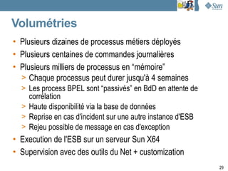 Volumétries
• Plusieurs dizaines de processus métiers déployés
• Plusieurs centaines de commandes journalières
• Plusieurs milliers de processus en “mémoire”
  > Chaque processus peut durer jusqu'à 4 semaines
  > Les process BPEL sont “passivés” en BdD en attente de
    corrélation
  > Haute disponibilité via la base de données
  > Reprise en cas d'incident sur une autre instance d'ESB
  > Rejeu possible de message en cas d'exception
• Execution de l'ESB sur un serveur Sun X64
• Supervision avec des outils du Net + customization
                                                             29
 