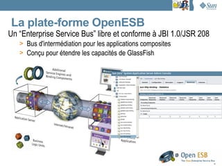 La plate-forme OpenESB
Un “Enterprise Service Bus” libre et conforme à JBI 1.0/JSR 208
   > Bus d'intermédiation pour les applications composites
   > Conçu pour étendre les capacités de GlassFish




                                                                  6
 