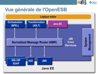 Vue générale de l'OpenESB
                           Logique métier
 Orchestration   Transformation
                                      Java EE
    (BPEL)           (XSLT)




                                                           Management
                                                  JBI




                                                             System
    Normalized Message Router (NMR)
       Normalized Message Router                 Core
                                                Services




    WS-I BP      AS2        JMS
     SOAP
                            Java EE
                                                                        7
 