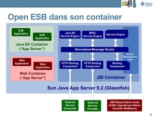 Open ESB dans son container
    EJB
 Application                    Java EE           BPEL
                  EJB                                          Service Engine
                             Service Engine   Service Engine
               Application

  Java EE Container
    (“App Server”)                     Normalized Message Router
                                                                             System
                                                                           Management
    Web                                                                       Layer
 Application      Web         HTTP Binding    HTTP Binding        Binding
               Application     Component       Component         Component

     Web Container
     (“App Server”)                                    JBI Container

                        Sun Java App Server 9.2 (Glassfish)

                                External         External        JMX Based Admin tools
                                Service          Service        (CAM / App Server Admin
                               Consumer          Provider         Console /NetBeans)

                                                                                          8
 
