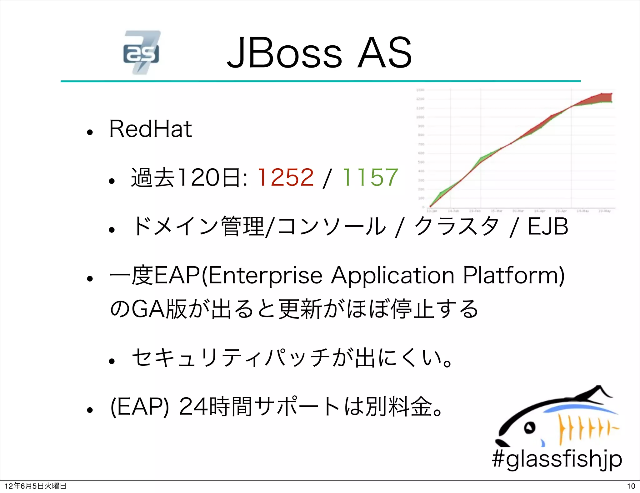 JBoss AS
             • RedHat
              • 過去120日: 1252 / 1157
              • ドメイン管理/コンソール / クラスタ / EJB
             • 一度EAP(Enterprise Application Platform)
               のGA版が出ると更新がほぼ停止する

              • セキュリティパッチが出にくい。
             • (EAP) 24時間サポートは別料金。
                                              #glassﬁshjp
12年6月5日火曜日                                                  10
 