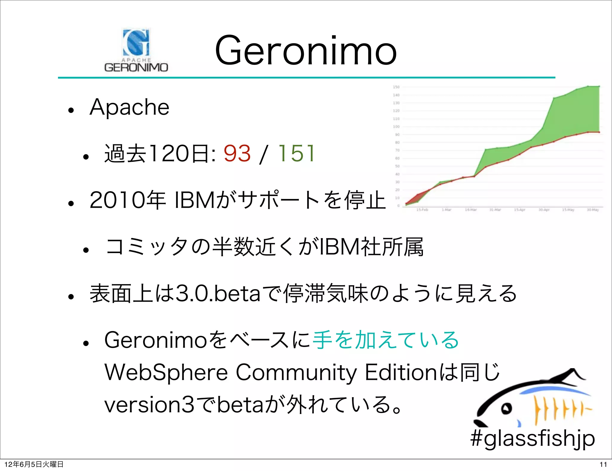 Geronimo
         • Apache
          • 過去120日: 93 / 151
         • 2010年 IBMがサポートを停止
          • コミッタの半数近くがIBM社所属
         • 表面上は3.0.betaで停滞気味のように見える
          • Geronimoをベースに手を加えている
             WebSphere Community Editionは同じ
             version3でbetaが外れている。
                                        #glassﬁshjp
12年6月5日火曜日                                            11
 