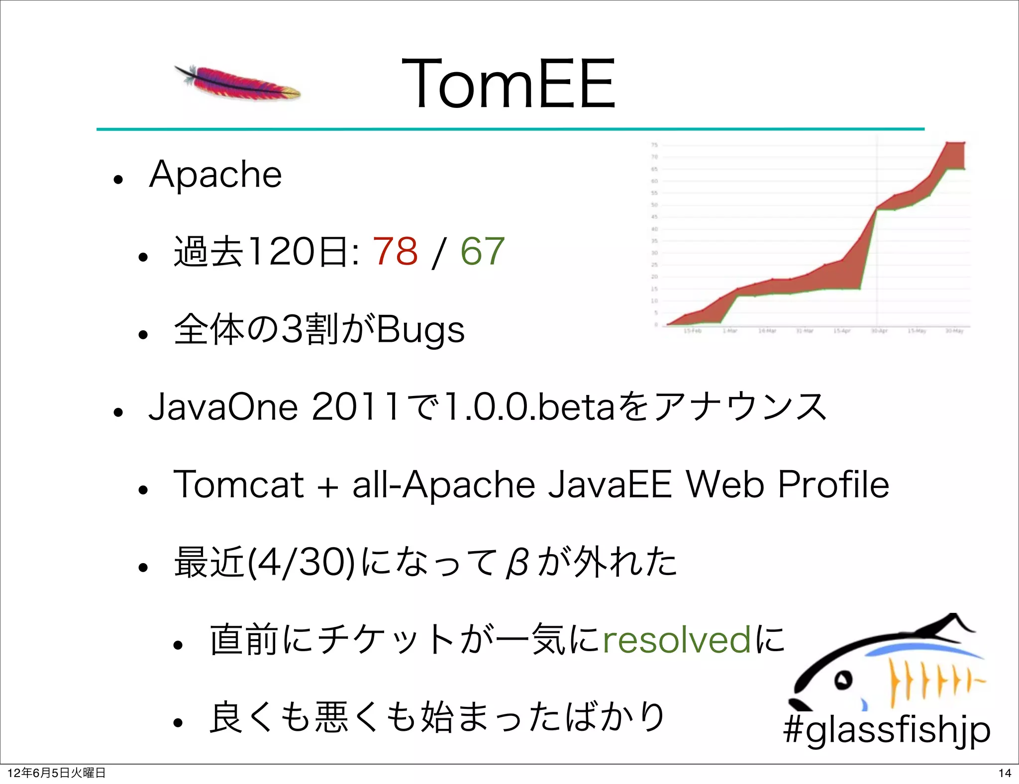 TomEE
         • Apache
          • 過去120日: 78 / 67
          • 全体の3割がBugs
         • JavaOne 2011で1.0.0.betaをアナウンス
          • Tomcat + all-Apache JavaEE Web Proﬁle
          • 最近(4/30)になってβが外れた
            • 直前にチケットが一気にresolvedに
            • 良くも悪くも始まったばかり                #glassﬁshjp
12年6月5日火曜日                                               14
 