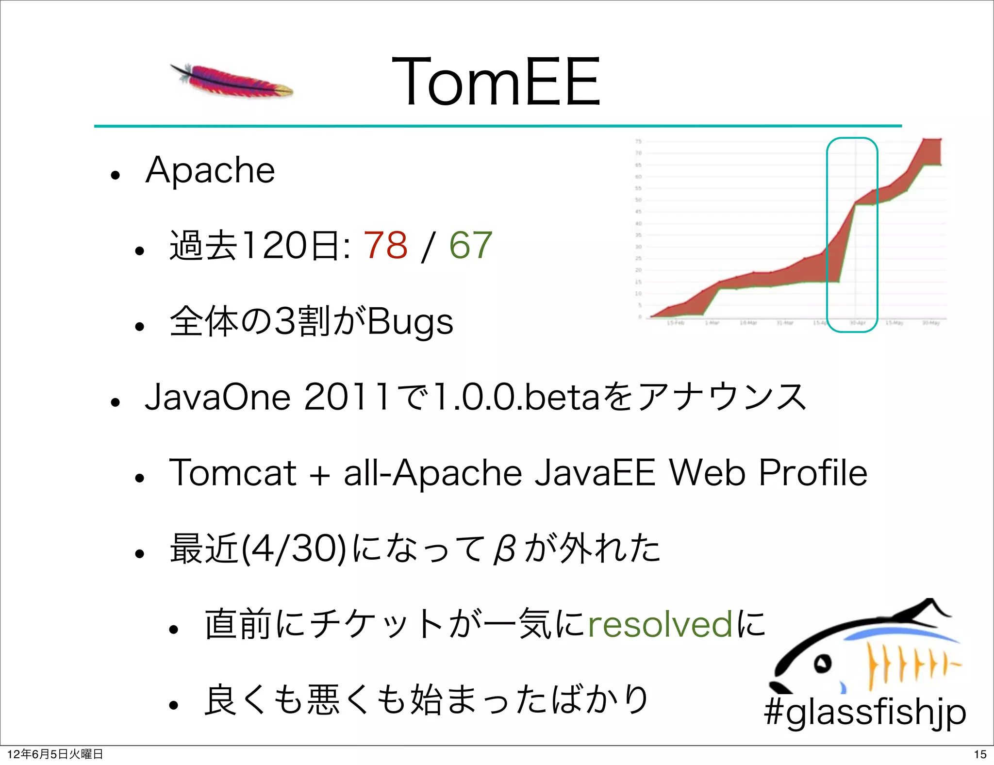 TomEE
         • Apache
          • 過去120日: 78 / 67
          • 全体の3割がBugs
         • JavaOne 2011で1.0.0.betaをアナウンス
          • Tomcat + all-Apache JavaEE Web Proﬁle
          • 最近(4/30)になってβが外れた
            • 直前にチケットが一気にresolvedに
            • 良くも悪くも始まったばかり                #glassﬁshjp
12年6月5日火曜日                                               15
 
