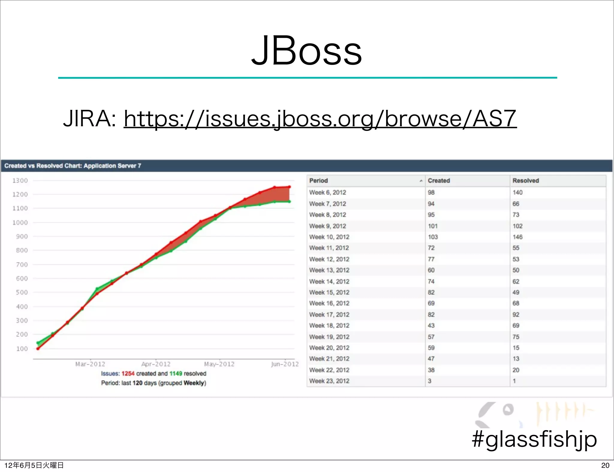JBoss
         JIRA: https://issues.jboss.org/browse/AS7




                                             #glassﬁshjp
12年6月5日火曜日                                                 20
 