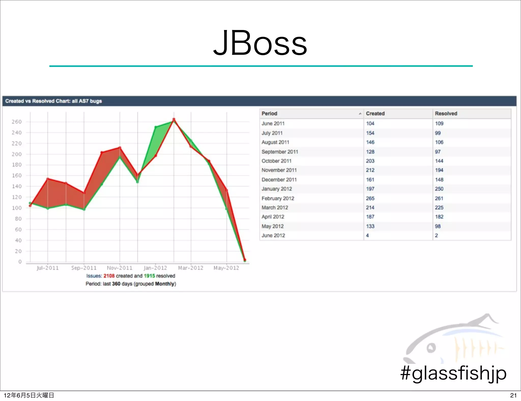JBoss




                     #glassﬁshjp
12年6月5日火曜日                         21
 
