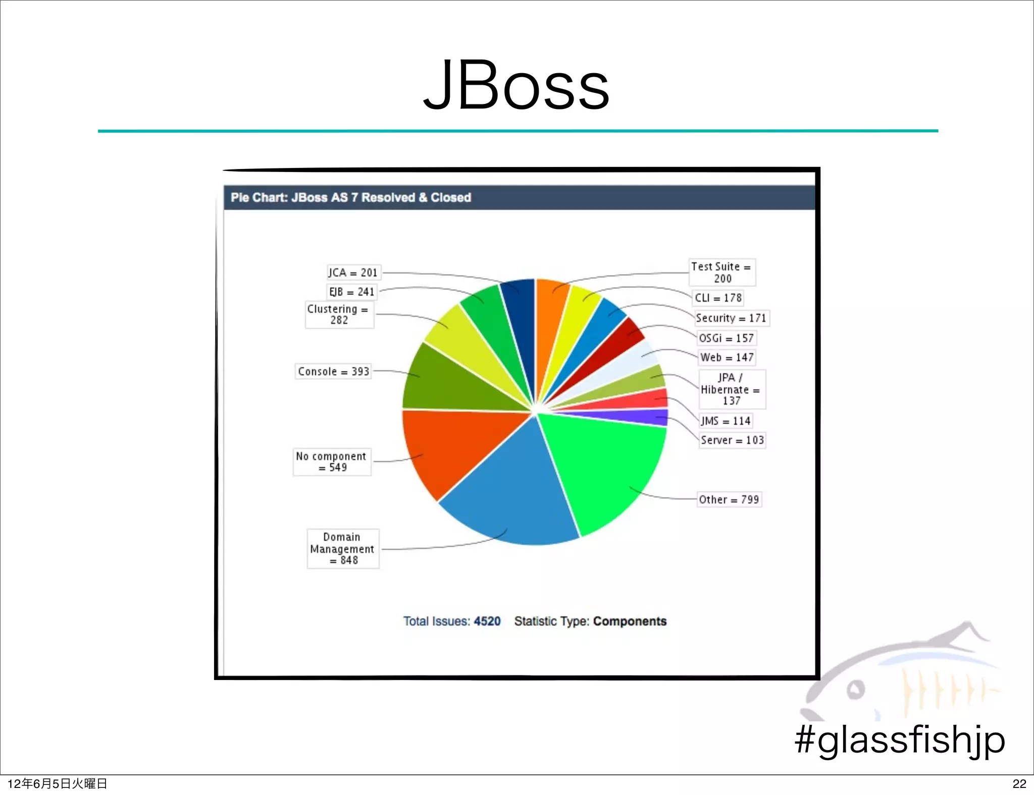 JBoss




                     #glassﬁshjp
12年6月5日火曜日                         22
 