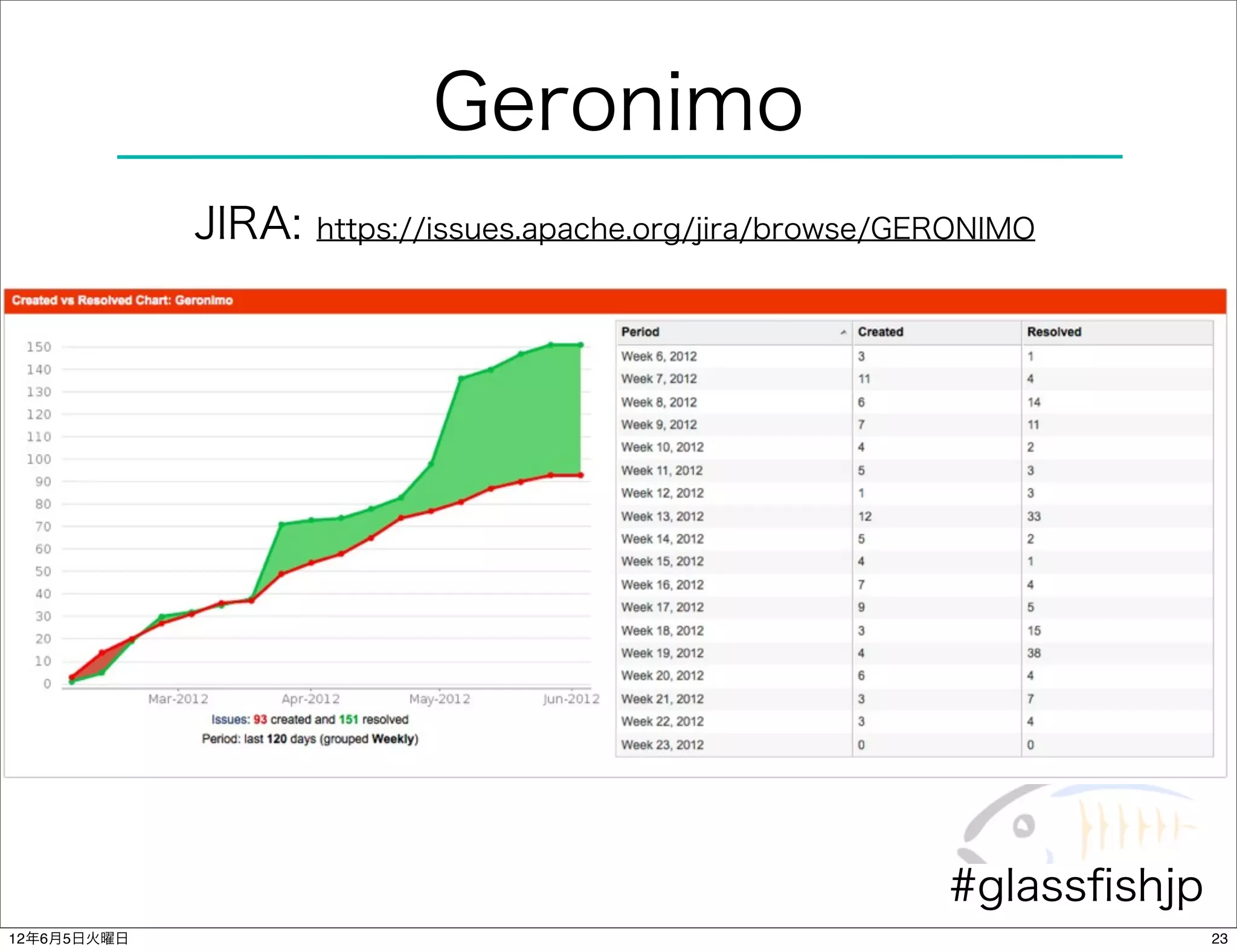 Geronimo
             JIRA:   https://issues.apache.org/jira/browse/GERONIMO




                                                             #glassﬁshjp
12年6月5日火曜日                                                                 23
 